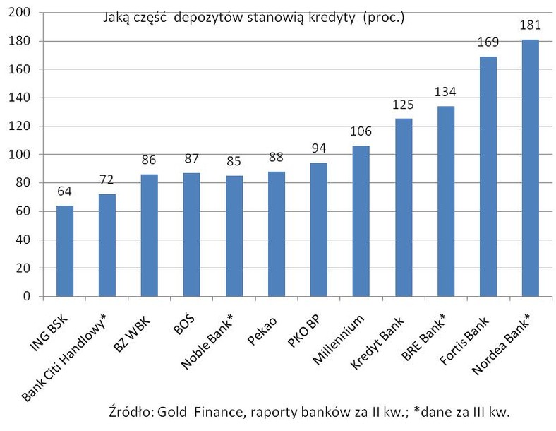 Jaką część depozytów stanowią kredyty