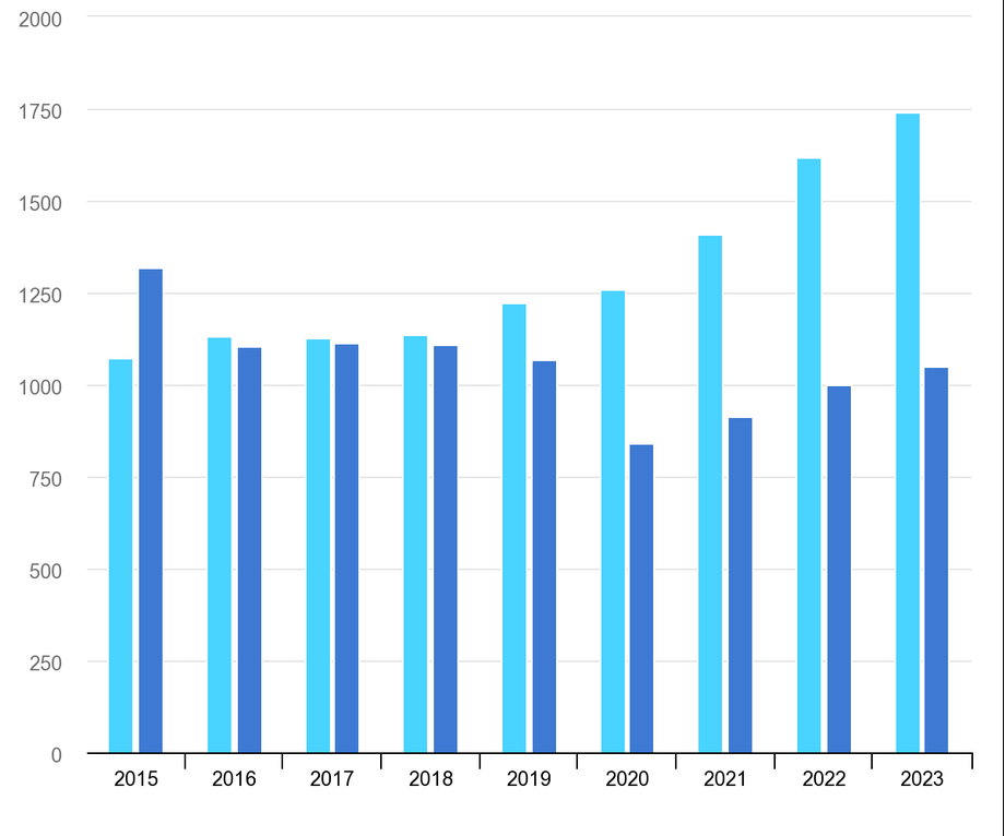 Globalne inwestycje w czystą energię (kolor jasnoniebieski) i w paliwa kopalne (kolor ciemnoniebieski). (mld dol.)