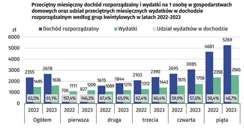 Dochód rozporządzalny i wydatki na osobę według grup zamożności