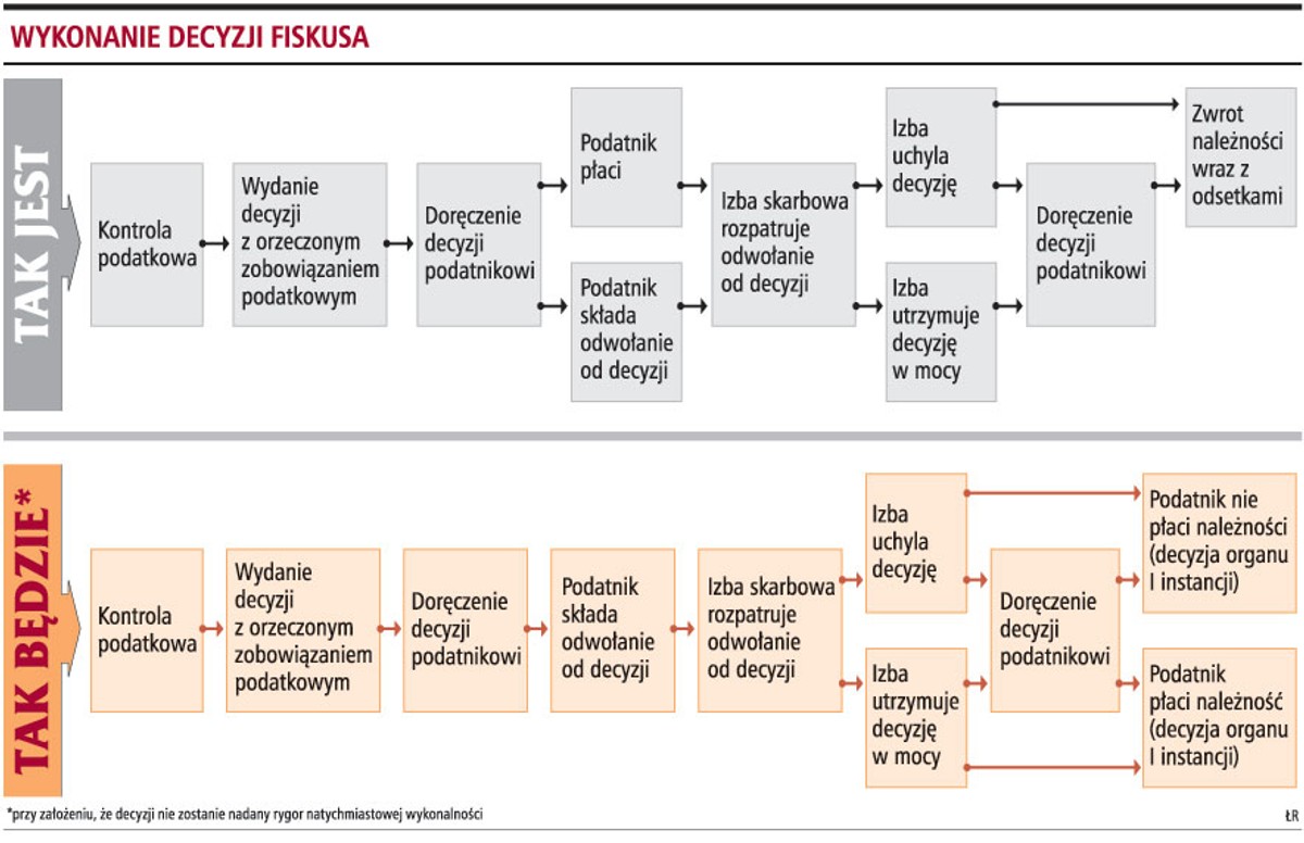 Wykonanie decyzji fiskusa