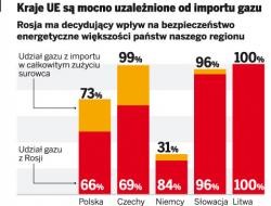 Kraje UE są mocno uzależnione od importu gazu