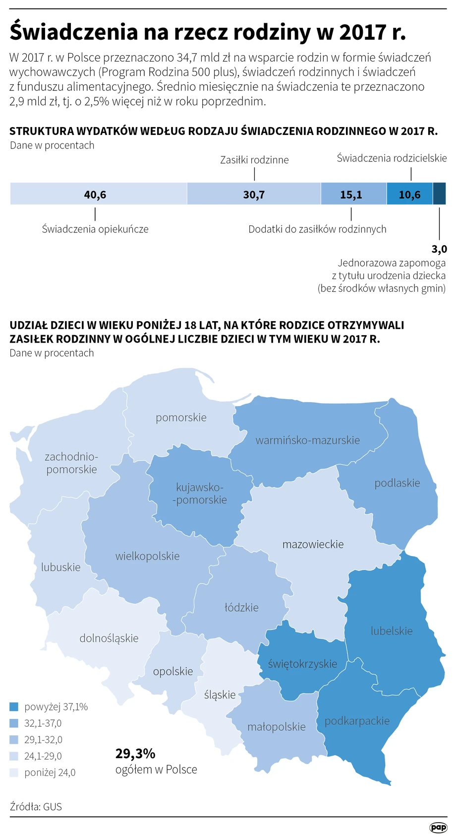 Świadczenia na rzecz rodziny