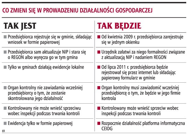 Co zmieni się w prowadzeniu działalności gospodarczej