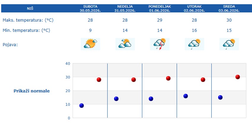 Prognoza za 5 dana, Niš