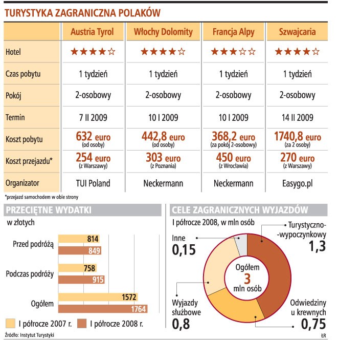 Turystyka zagraniczna Polaków