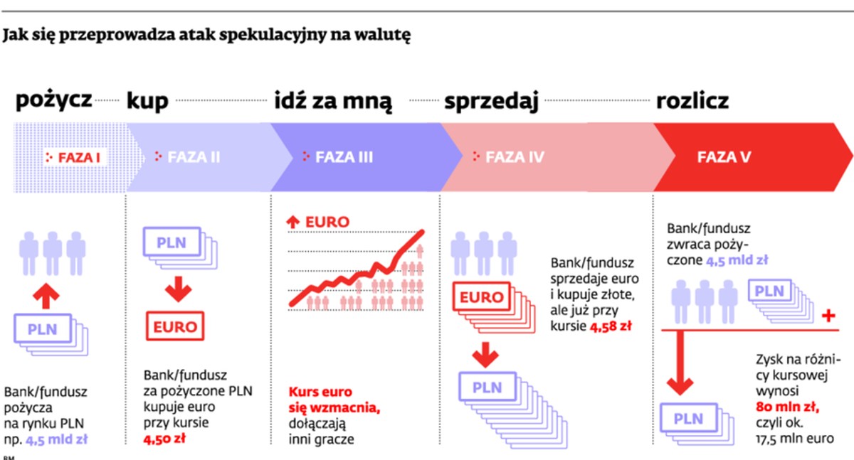Jak się przeprowadza atak spekulacyjny na walutę
