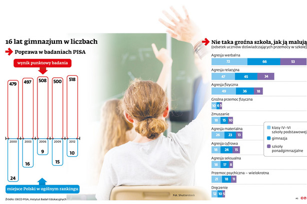 16 lat gimnazjum w liczbach