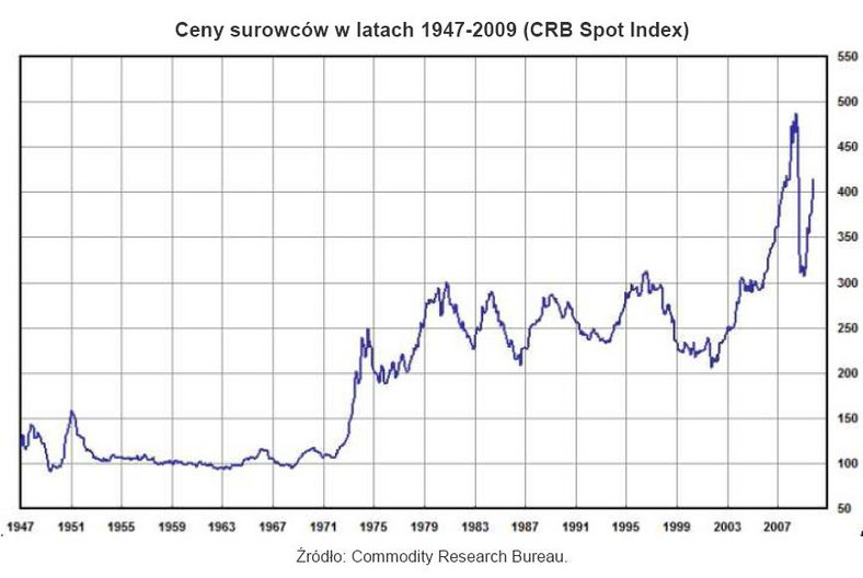 Ceny surowców w latach 1947-2009 - CRB Spot Index