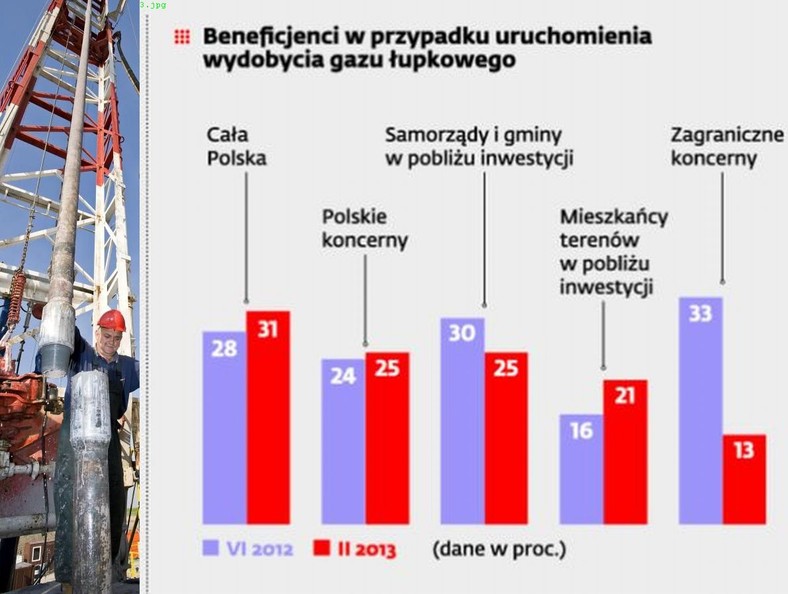 Beneficjenci w przypadku uruchomienia wydobycia gazu łupkowego