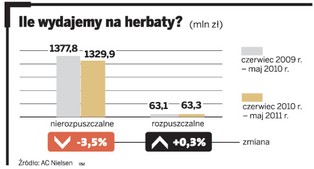 Polacy piją coraz mniej herbaty