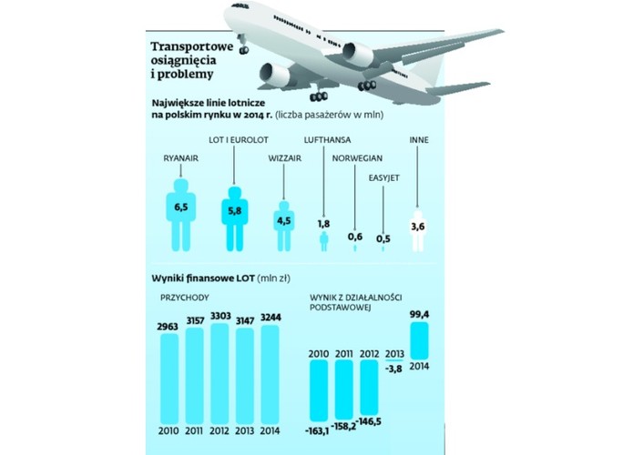 Wszystko wskazuje na to, że czeka nas powrót do rozmów z Indigo Partners w sprawie objęcia roli inwestora strategicznego w Locie. – Przewoźnikowi niezbędny jest prywatny inwestor, a amerykańska narodowość kapitału jest dla PiS do przyjęcia – twierdzi Adrian Furgalski, wiceprezes Zespołu Doradców Gospodarczych TOR.
<br><br>
PiS nie wyklucza prywatyzacji linii, ani nie planuje umieścić Lotu na liście spółek strategicznych, w których Skarb Państwa nie będzie sprzedawał udziałów. Świadczą Wypowiedzi Pawła Szałamachy typowanego na ministra gospodarki.
<br><br>
Lot został uratowany przed upadłością przy pomocy 527 mln zł pomocy publicznej zaakceptowanej przez Komisję Europejska. Ale sytuacja nie jest różowa: miesiąc temu planowany zysk operacyjny za 2015 r. został ścięty ze 126 mln zł do zera. Firma potrzebuje środków na rozwój, a przez najbliższych 10 lat nie mogą to już być środki publiczne.