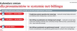 Kalendarz zmian dla prosumentów w systemie net-billingu