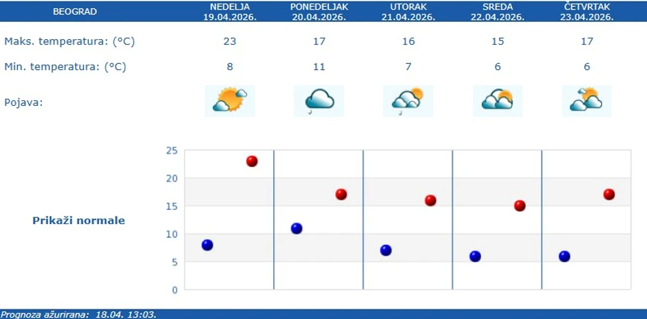 RHMZ vremenska prognoza za Beograd