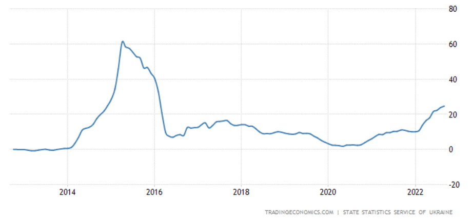 Inflacja w Ukrainie wyraźnie przyspiesza od momentu ataku Rosji.