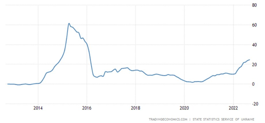 Inflacja w Ukrainie wyraźnie przyspiesza od momentu ataku Rosji.