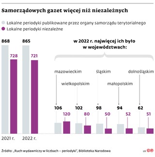 Samorządowych gazet więcej niż niezależnych