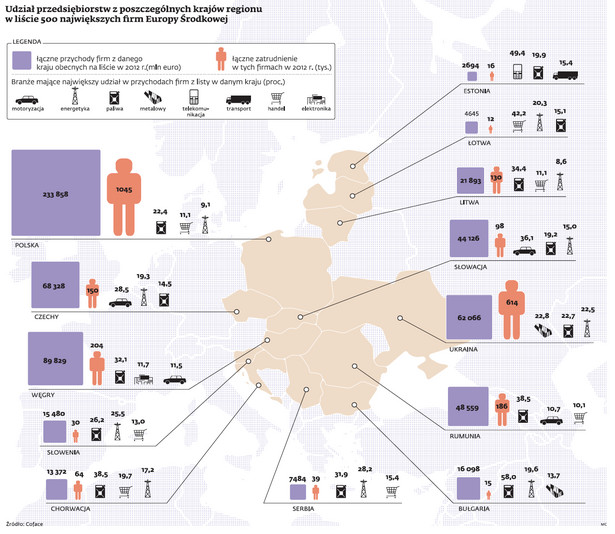 Udział przedsiębiorstw z poszczególnych krajów regionu w liście 500 największych firm Europy Środkowej