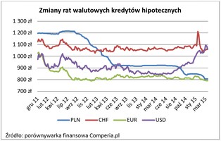 Kredyty hipoteczne: osoby zadłużone w dolarach w gorszej sytuacji niż frankowicze