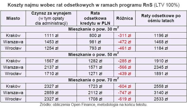 Koszty najmu wobec rat odsetkowych w ramach programu Rodzina na Swoim przy 100 proc. LTV