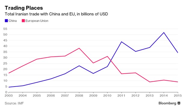 Wielkość wymiany handlowej Iranu z UE i Chinami