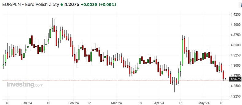 Para euro-złoty 05.2024 r.