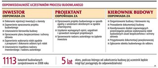 Większa odpowiedzialność wykonawców robót budowlanych
