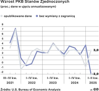 Wzrost PKB Stanów Zjednoczonych