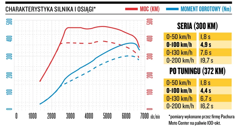 Charakterystyka silnika i osiągi (pomiary wykonane na paliwie 100 okt. przez Pachura Moto Center)