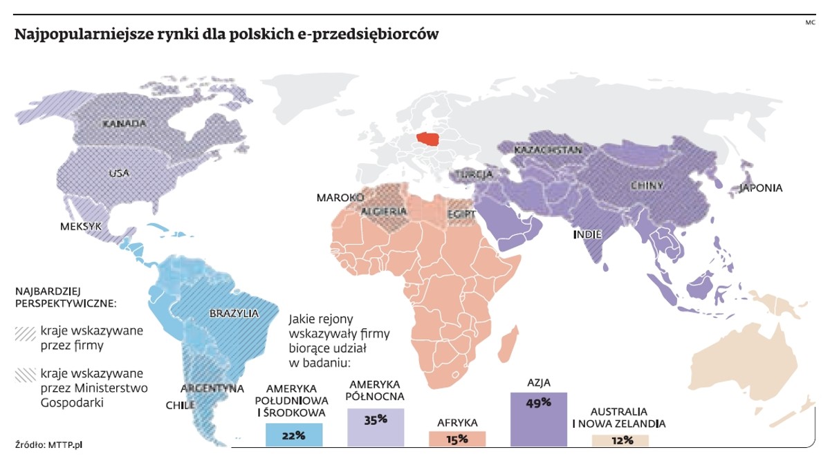 Najpopularniejsze rynki dla polskich e-przedsiębiorców