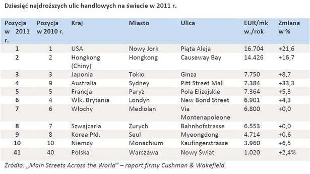 Dziesięć najdroższych ulic handlowych na świecie w 2011 r.