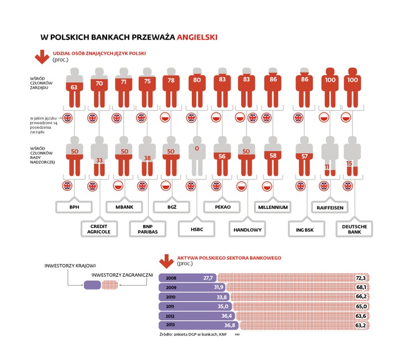 W polskich bankach przeważa język angielski