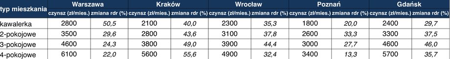 Zestawienie średnich stawek ofertowych za wynajem mieszkań w 5 największych miastach i ich zmian w ostatnim roku.