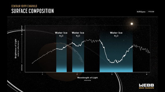 Dane z Webba wskazujące na istnienie krystalicznego lodu w systemie Chariklo