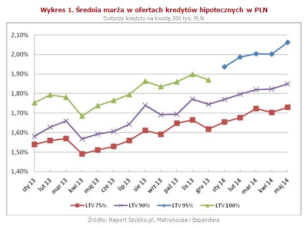 Średnia marża w ofertach kredytów hipotecznych w PLN