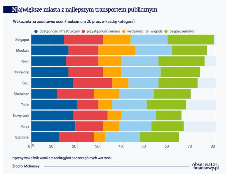 Największe miasta z najlepszym transportem publicznym