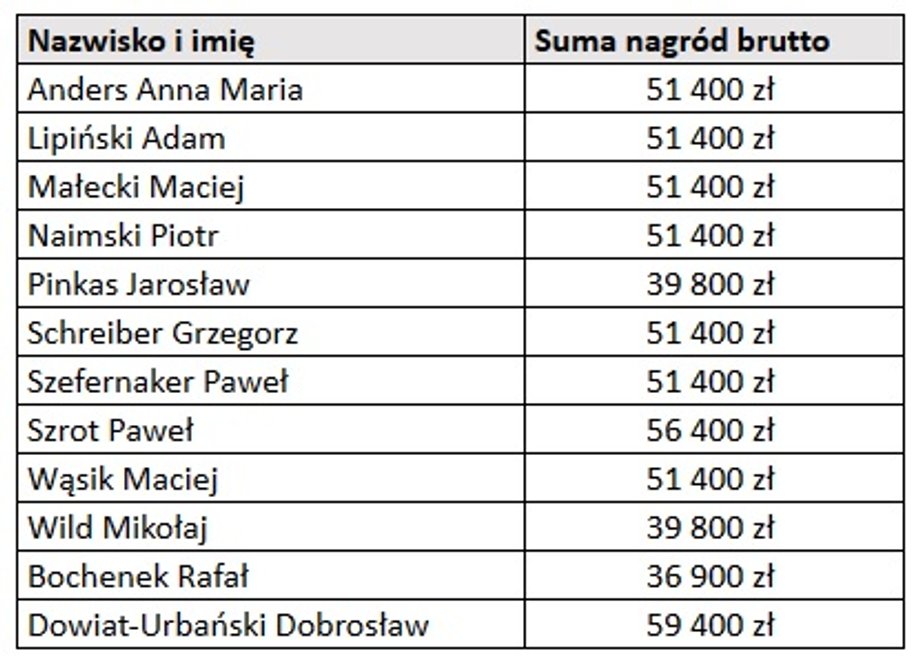 Premie ministrów w KPRM