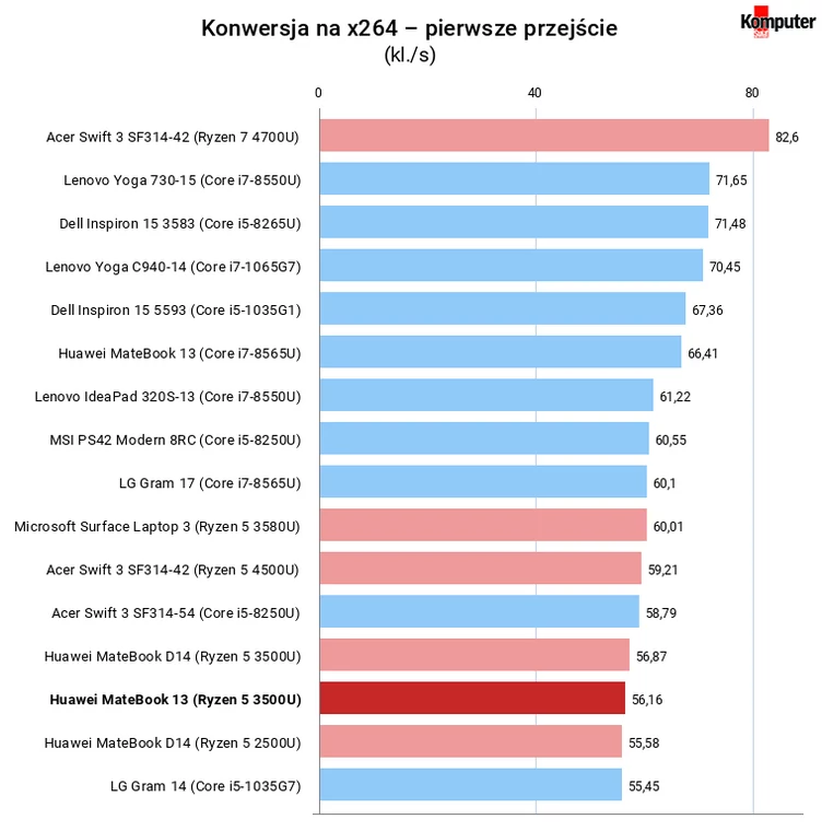 Huawei MateBook 13 (AMD) Konwersja na x264 – pierwsze przejście