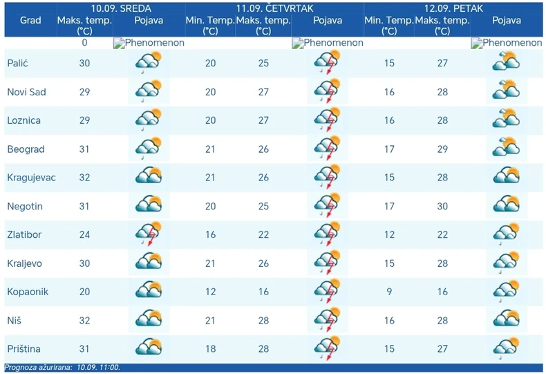 Vreme će biti potencijalno opasno i opasno u četvrtak
