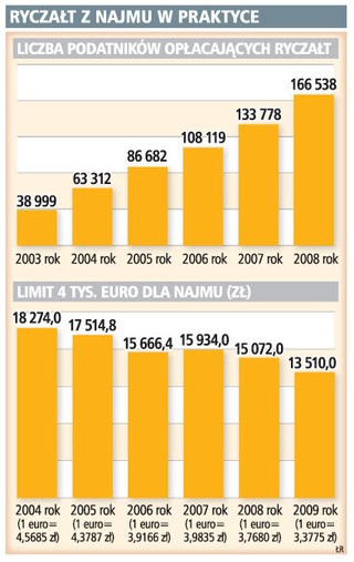 Coraz więcej podatników rozliczających dochody z najmu wybiera ryczałt