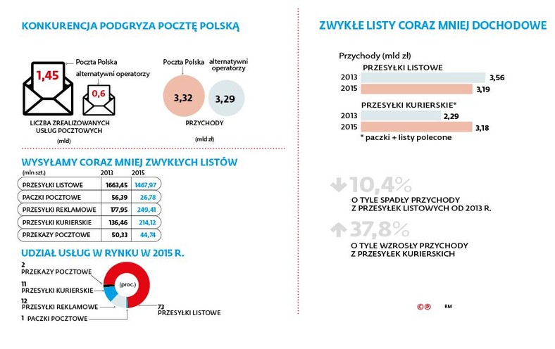 Rynek usług pocztowych i kurierskich