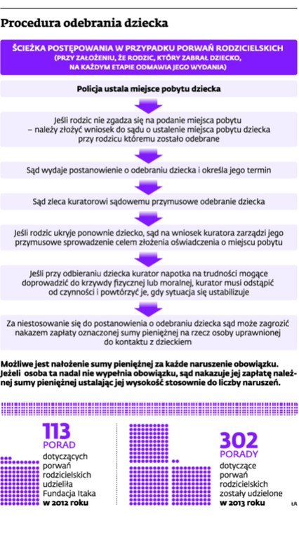 Procedura odebrania dziecka