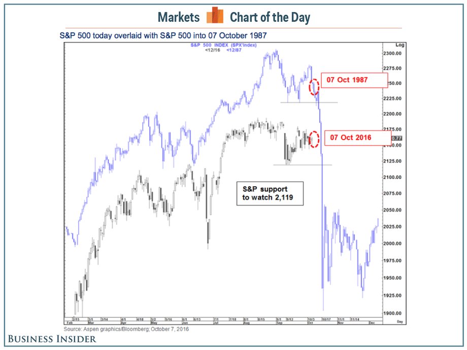 S&P 500 dzisiaj i 30 lat temu