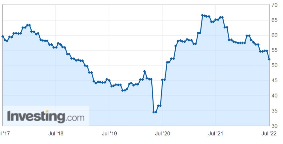 Niemiecki PMI ilustrujący koniunkturę w przemyśle jest najsłabszy od sierpnia 2020 r. Producenci narzekają m.in. na niższą liczbę zamówień.