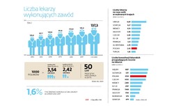 Gdzie nas boli najbardziej. Te wykresy pokazują, w jakim stanie jest polska służba zdrowia