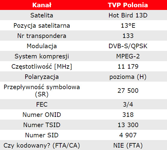 TVP Polonia - jak odbierać