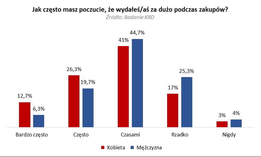 Wydajemy za dużo podczas zakupów?