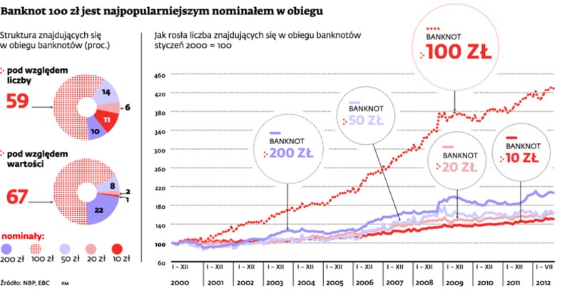 Banknot 100 zł jest najpopularniejszym nominałem w obiegu