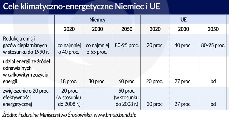 Niemcy - cele klimatyczne (graf. Obserwator Finansowy)