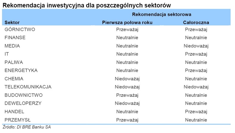 R ekomendacja inwestycyjna dla poszczególnych sektorów, źródło: Strategia inwestycyjna 2012, DI BRE