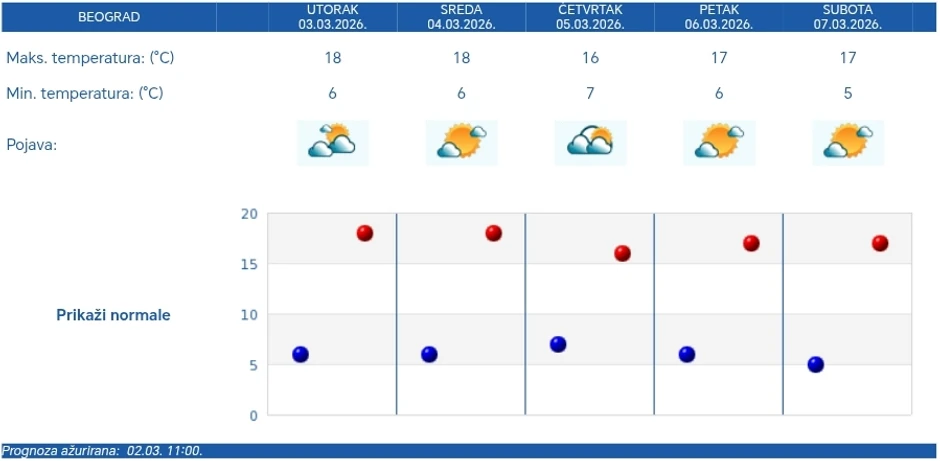 Vremenska prognoza za Beograd 